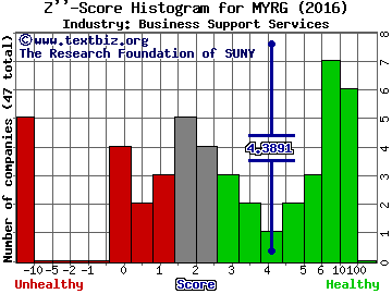 MYR Group Inc Z score histogram (Business Support Services industry)