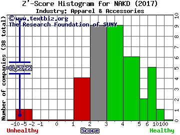 Naked Brand Group Inc Z' score histogram (Apparel & Accessories industry)