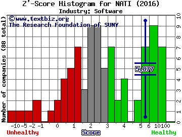 National Instruments Corp Z' score histogram (Software industry)