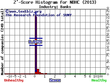 National Bank Holdings Corp Z' score histogram (Banks industry)