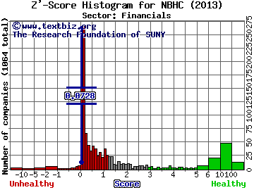 National Bank Holdings Corp Z' score histogram (Financials sector)