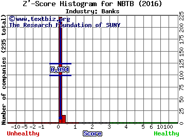 NBT Bancorp Inc. Z' score histogram (Banks industry)
