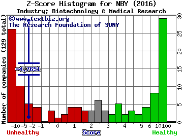 NovaBay Pharmaceuticals, Inc. Z score histogram (Biotechnology & Medical Research industry)