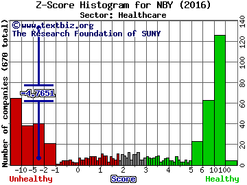NovaBay Pharmaceuticals, Inc. Z score histogram (Healthcare sector)