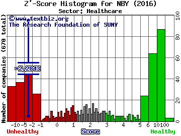 NovaBay Pharmaceuticals, Inc. Z' score histogram (Healthcare sector)