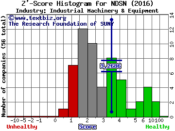 Nordson Corporation Z' score histogram (Industrial Machinery & Equipment industry)