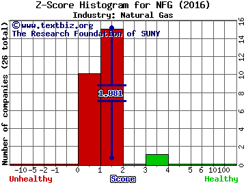 National Fuel Gas Co. Z score histogram (Natural Gas industry)