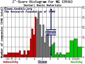 NovaGold Resources Inc. (USA) Z' score histogram (Basic Materials sector)