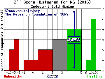 NovaGold Resources Inc. (USA) Z score histogram (Gold Mining industry)