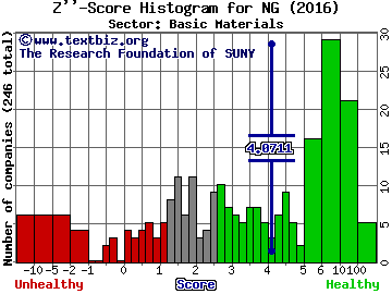 NovaGold Resources Inc. (USA) Z'' score histogram (Basic Materials sector)