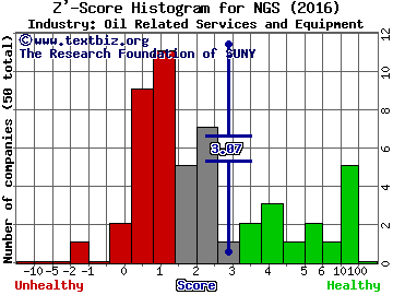 Natural Gas Services Group, Inc. Z' score histogram (Oil Related Services and Equipment industry)