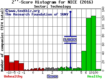 Nice Ltd (ADR) Z'' score histogram (Technology sector)