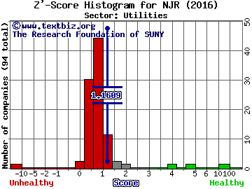 New Jersey Resources Corp Z' score histogram (Utilities sector)