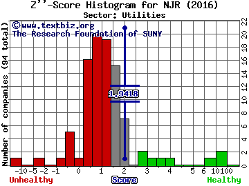 New Jersey Resources Corp Z'' score histogram (Utilities sector)