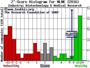 NewLink Genetics Corp Z' score histogram (Biotechnology & Medical Research industry)