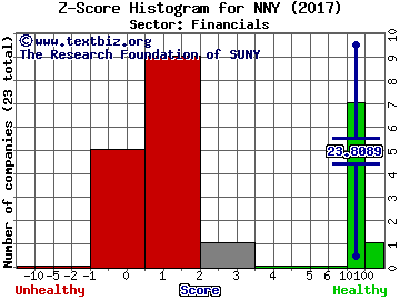 Nuveen NY Municipal Value Z score histogram (Financials sector)