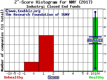 Nuveen NY Municipal Value Z' score histogram (Closed End Funds industry)
