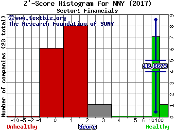 Nuveen NY Municipal Value Z' score histogram (Financials sector)