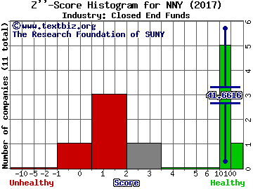Nuveen NY Municipal Value Z score histogram (Closed End Funds industry)