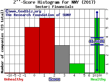 Nuveen NY Municipal Value Z'' score histogram (Financials sector)