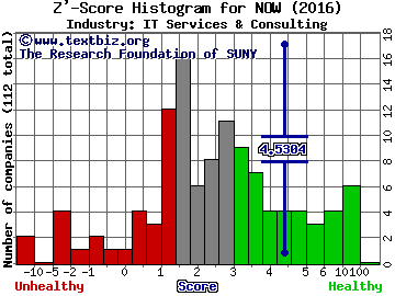 ServiceNow Inc Z' score histogram (IT Services & Consulting industry)