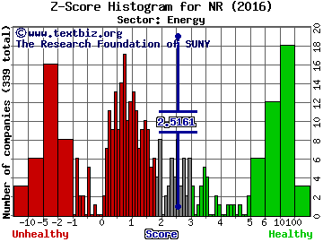 Newpark Resources Inc Z score histogram (Energy sector)