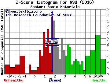 Nevsun Resources (USA) Z score histogram (Basic Materials sector)