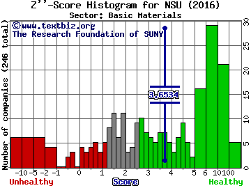 Nevsun Resources (USA) Z'' score histogram (Basic Materials sector)