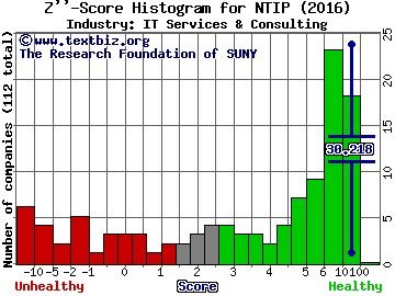 Network-1 Technologies Inc Z score histogram (IT Services & Consulting industry)