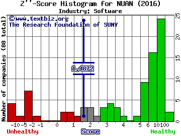 Nuance Communications Inc. Z score histogram (Software industry)