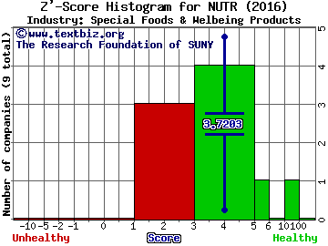 Nutraceutical Int'l Corp. Z' score histogram (Special Foods & Welbeing Products industry)