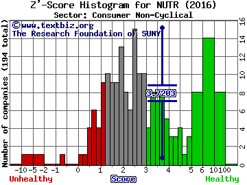 Nutraceutical Int'l Corp. Z' score histogram (Consumer Non-Cyclical sector)