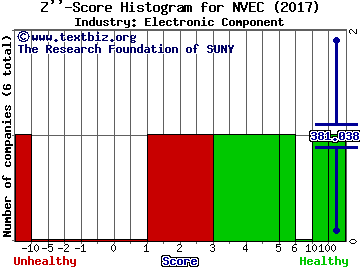 NVE Corp Z score histogram (Electronic Component industry)