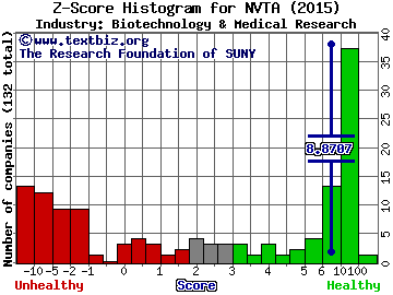 InVitae Corp Z score histogram (Biotechnology & Medical Research industry)