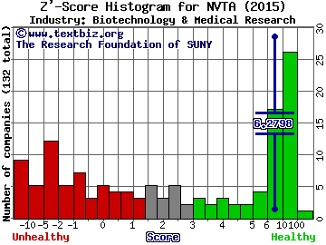 InVitae Corp Z' score histogram (Biotechnology & Medical Research industry)