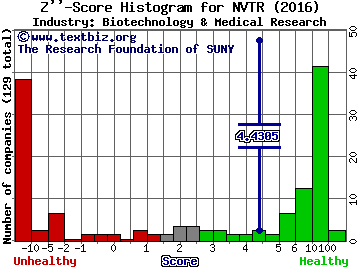 Nuvectra Corp Z score histogram (Biotechnology & Medical Research industry)