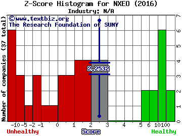 WL Ross Holding Corp Z score histogram (N/A industry)