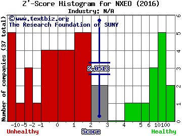 WL Ross Holding Corp Z' score histogram (N/A industry)