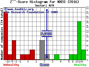 WL Ross Holding Corp Z'' score histogram (N/A sector)