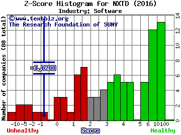 NXT-ID Inc Z score histogram (Software industry)