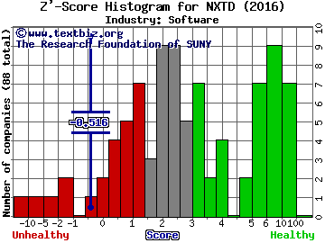 NXT-ID Inc Z' score histogram (Software industry)