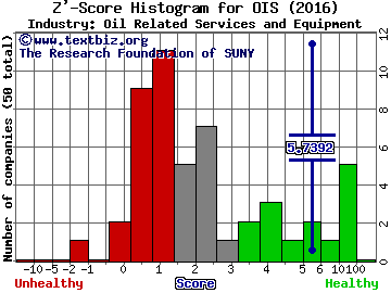Oil States International, Inc. Z' score histogram (Oil Related Services and Equipment industry)