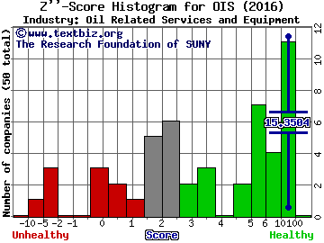 Oil States International, Inc. Z score histogram (Oil Related Services and Equipment industry)