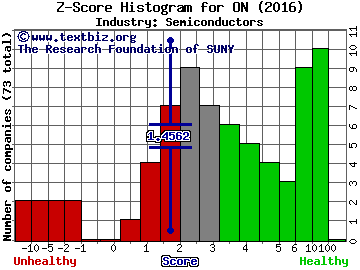 ON Semiconductor Corp Z score histogram (Semiconductors industry)
