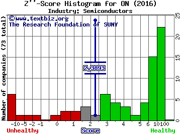 ON Semiconductor Corp Z score histogram (Semiconductors industry)