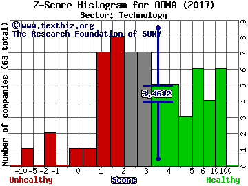Ooma Inc Z score histogram (Technology sector)