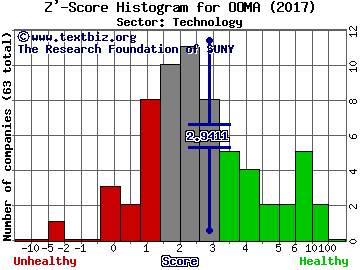 Ooma Inc Z' score histogram (Technology sector)