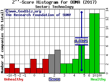 Ooma Inc Z'' score histogram (Technology sector)