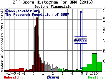 Owens Realty Mortgage Inc Z'' score histogram (Financials sector)