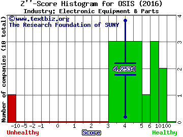 OSI Systems, Inc. Z score histogram (Electronic Equipment & Parts industry)
